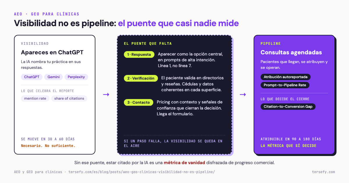 Diagrama que muestra por qué la visibilidad en IA no es pipeline: una tarjeta de visibilidad donde la clínica aparece en ChatGPT, Gemini y Perplexity, conectada a la tarjeta de consultas agendadas por un puente de tres pasos que suele faltar: respuesta como opción central, verificación en directorios y reseñas, y contacto con pricing y señales de confianza.