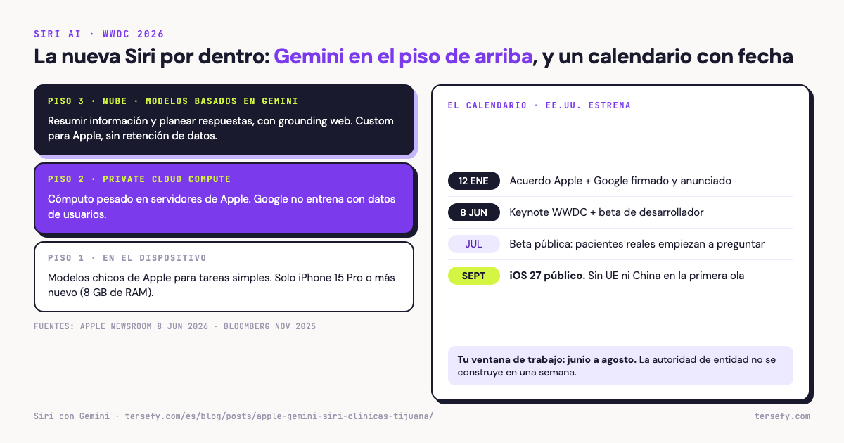 Diagrama de la arquitectura de la nueva Siri AI de Apple en tres pisos (modelos en el dispositivo, Private Cloud Compute y modelos basados en Gemini que resumen y planean respuestas) junto a la línea de tiempo del despliegue: acuerdo en enero, keynote y beta de desarrollador el 8 de junio, beta pública en julio y lanzamiento con iOS 27 en septiembre de 2026.