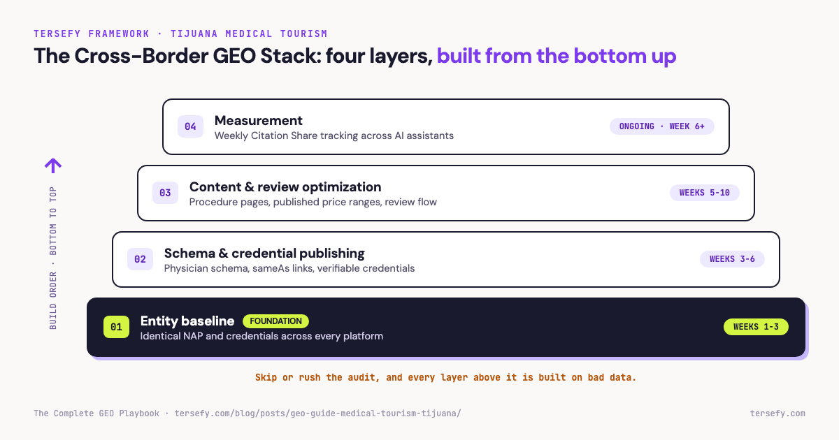 Diagram of the Cross-Border GEO Stack for Tijuana medical tourism clinics, showing four layers built from the bottom up: entity baseline as the foundation in weeks 1-3, schema and credential publishing in weeks 3-6, content and review optimization in weeks 5-10, and ongoing measurement of Citation Share from week 6.