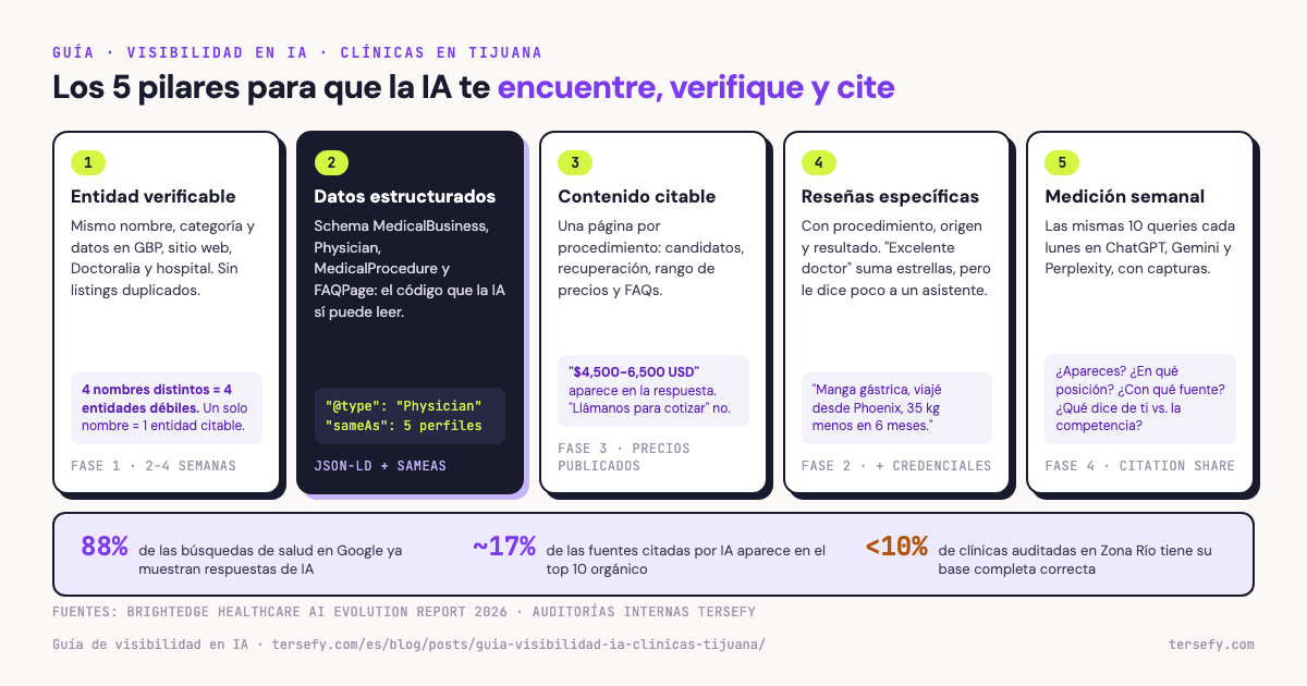 Diagrama con los cinco pilares de la visibilidad en IA para clínicas en Tijuana según la guía de Tersefy: entidad verificable, datos estructurados, contenido citable, reseñas específicas y medición semanal, acompañados de tres datos clave: 88% de las búsquedas de salud en Google ya muestran respuestas de IA, alrededor del 17% de las fuentes citadas por IA aparece en el top 10 orgánico, y menos del 10% de las clínicas auditadas en Zona Río tiene su base digital completa correcta.