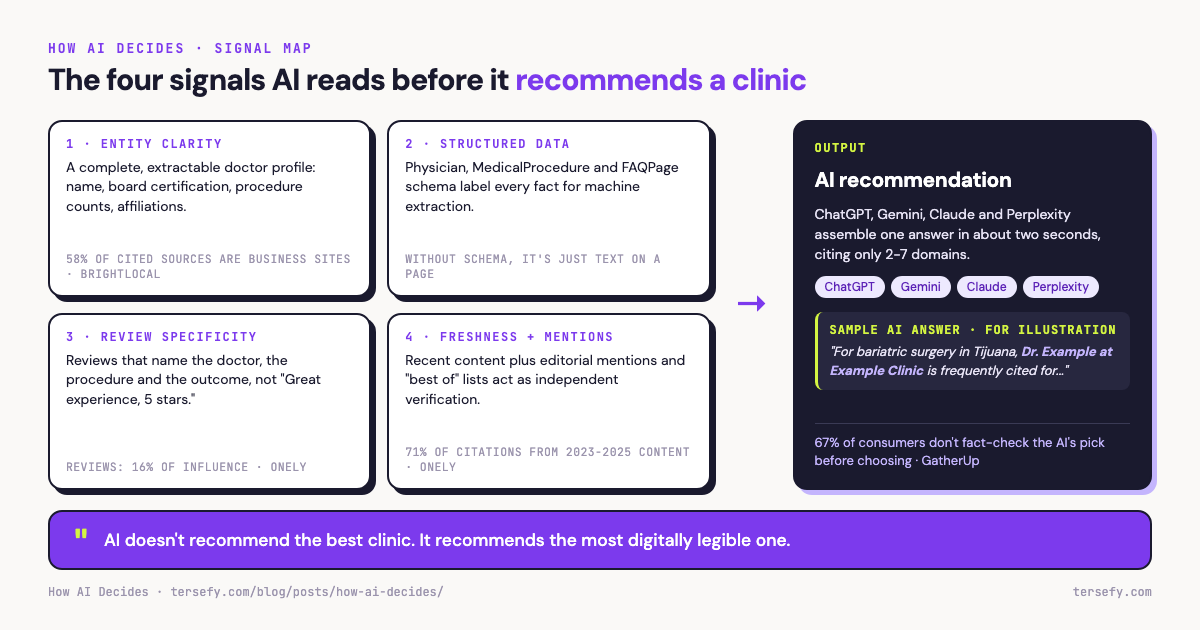 Diagram of the four signals AI systems read before recommending a clinic, entity clarity, structured data, review specificity, and freshness plus third-party mentions, flowing into a single AI recommendation card with a sample answer for illustration and the takeaway that AI recommends the most digitally legible clinic, not the best one.