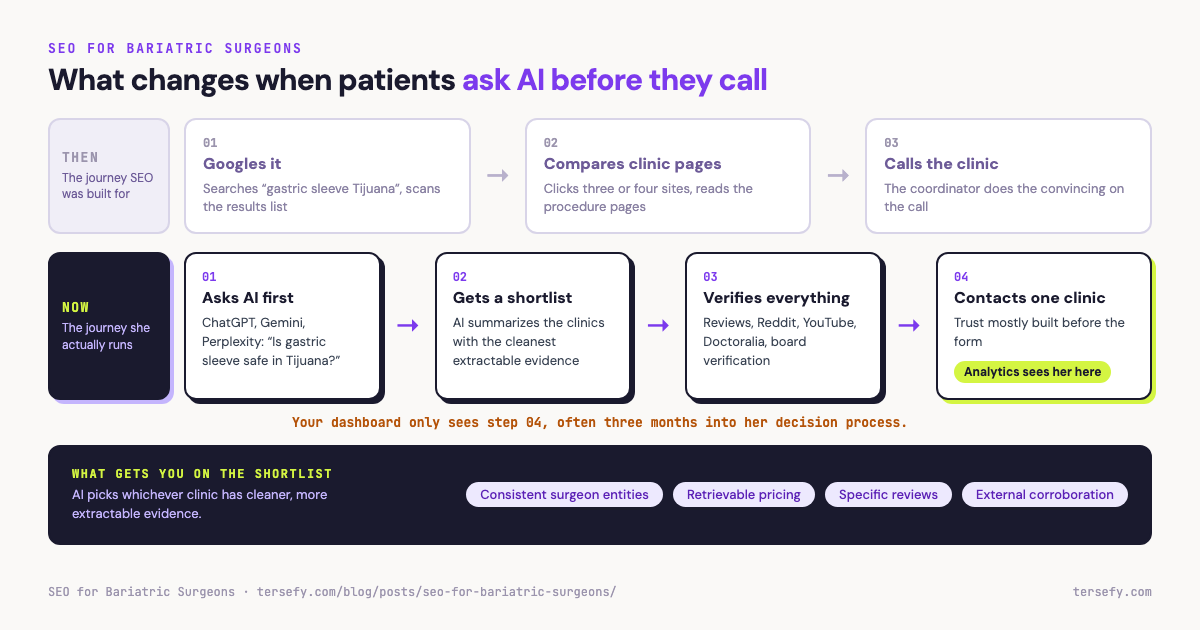 Diagram comparing two bariatric patient journeys: the old path where the patient googles gastric sleeve Tijuana, compares clinic pages and calls, versus the new path where she asks AI assistants first, gets a shortlist, verifies surgeons across reviews and directories, and contacts one clinic with trust already built, the only step analytics ever sees.
