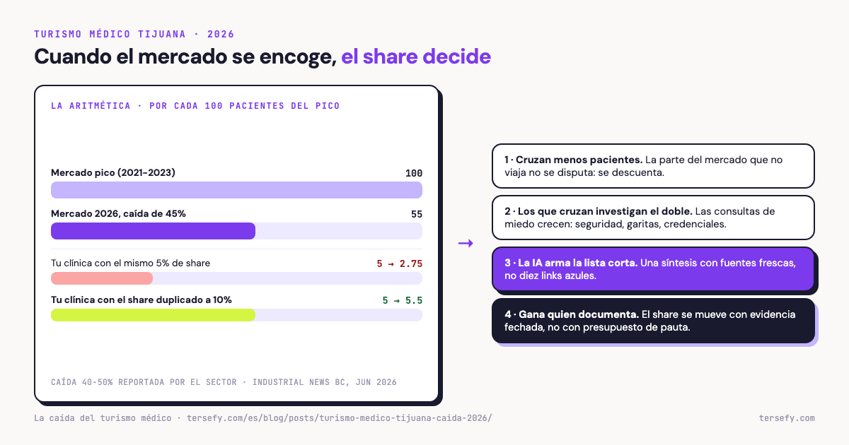 Diagrama que muestra por qué el share decide cuando el mercado se encoge: un mercado de 100 pacientes cae 45% y queda en 55; una clínica que mantiene 5% de participación baja de 5 a 2.75 pacientes, mientras que si la duplica a 10% termina con 5.5 y crece en plena contracción, junto a la cadena del mecanismo: menos pacientes cruzan, los que cruzan investigan más, la IA arma la lista corta y la clínica con evidencia gana.