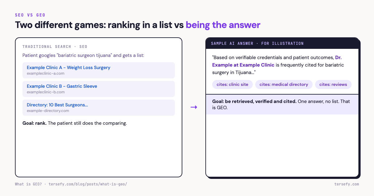 Comparison diagram of traditional SEO and GEO: a Google-style list of clinic links where the patient still compares options, versus a sample AI answer that names one verified clinic and cites the sources it pulled from.