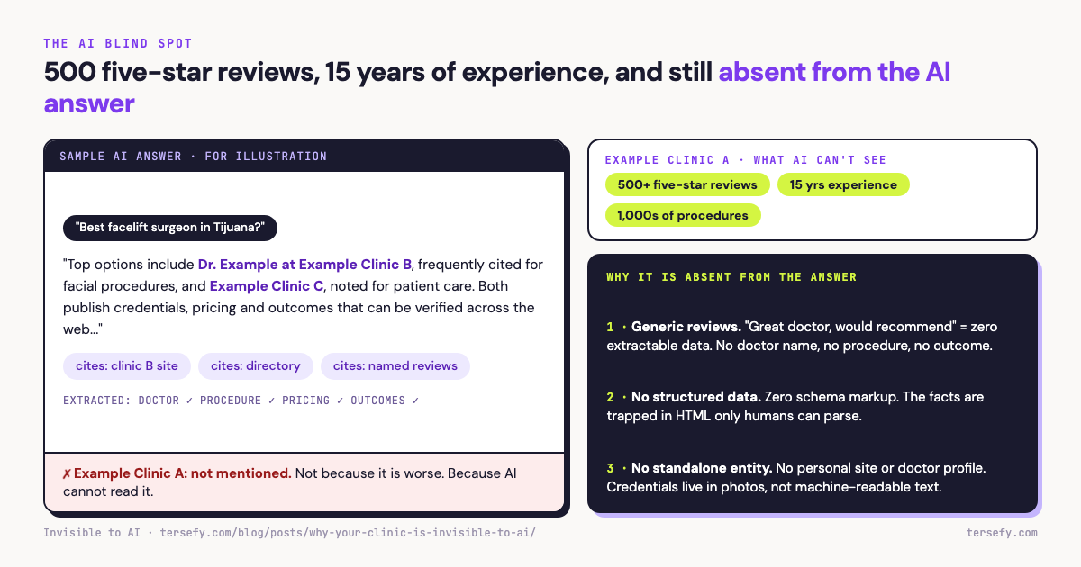 Annotated mockup of a sample AI answer to 